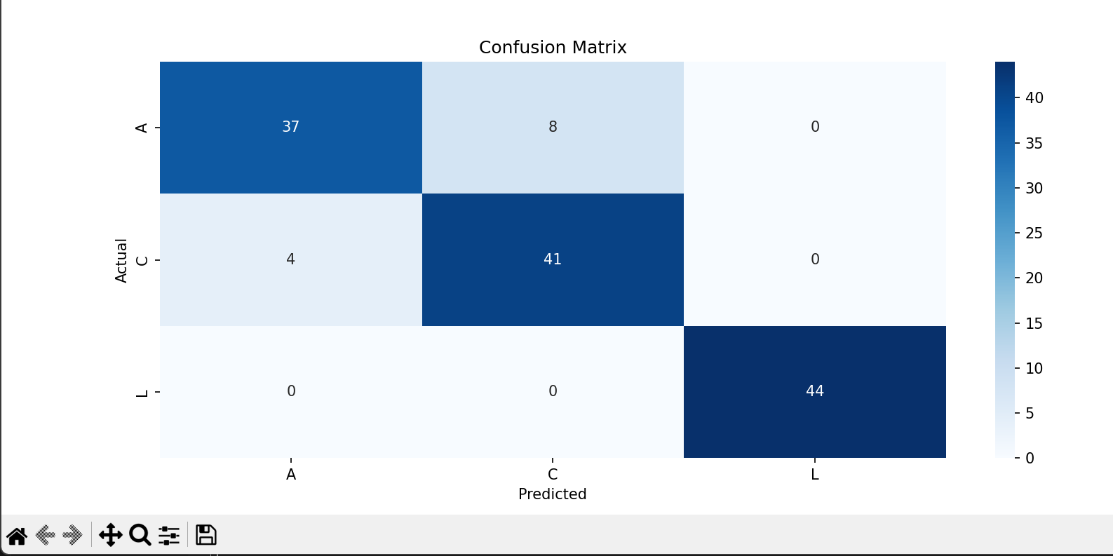 Class Distribution Chart